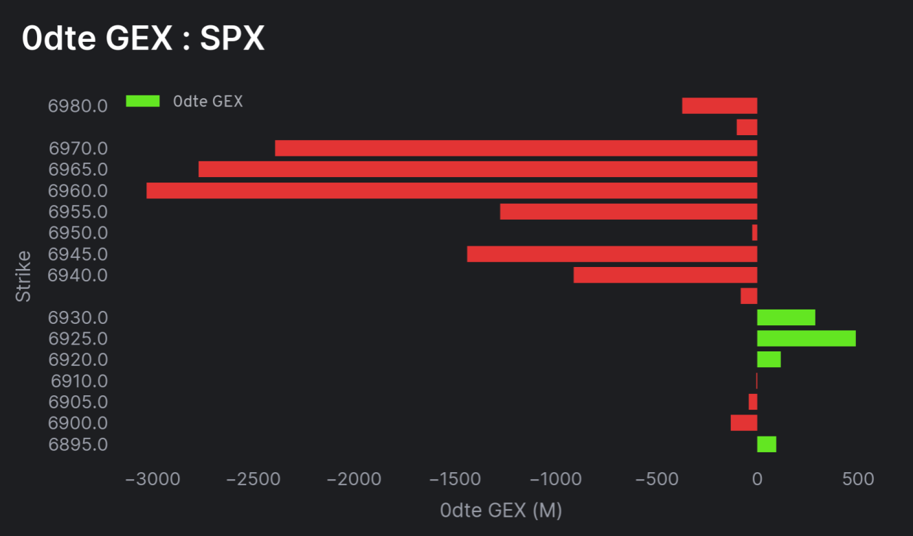 GEX Chart Example 2 showing heavy negative gamma environment
